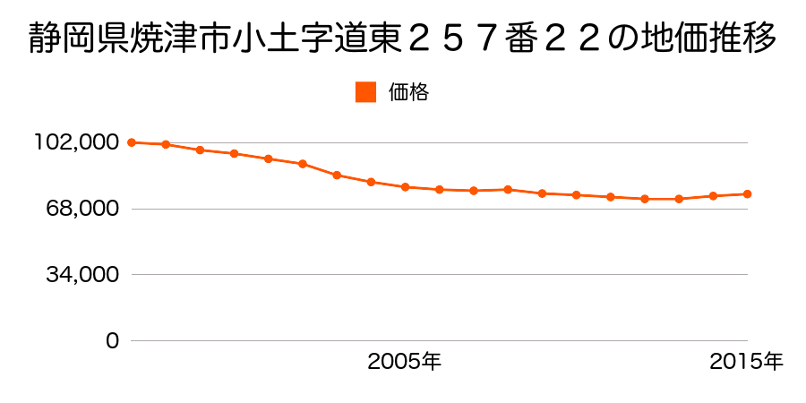 静岡県焼津市小土字道東２５７番２２の地価推移のグラフ