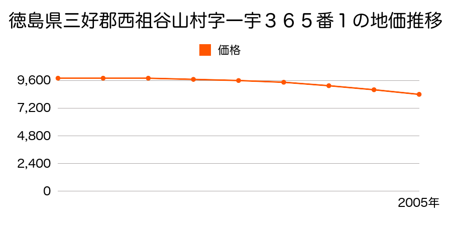 徳島県三好郡西祖谷山村字一宇３６５番１の地価推移のグラフ