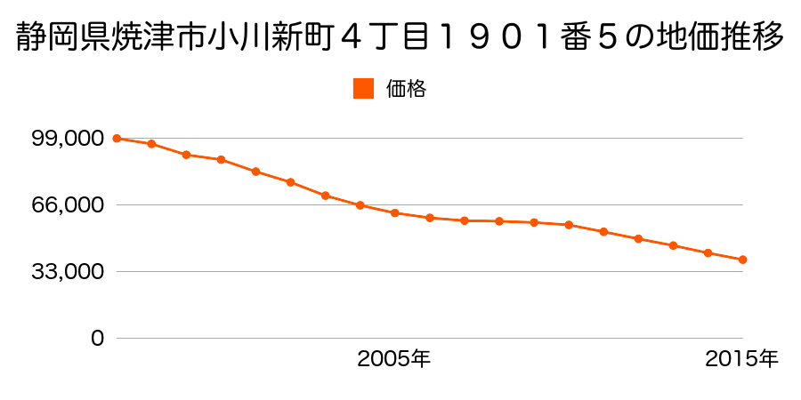 静岡県焼津市小川新町４丁目１９０１番５の地価推移のグラフ