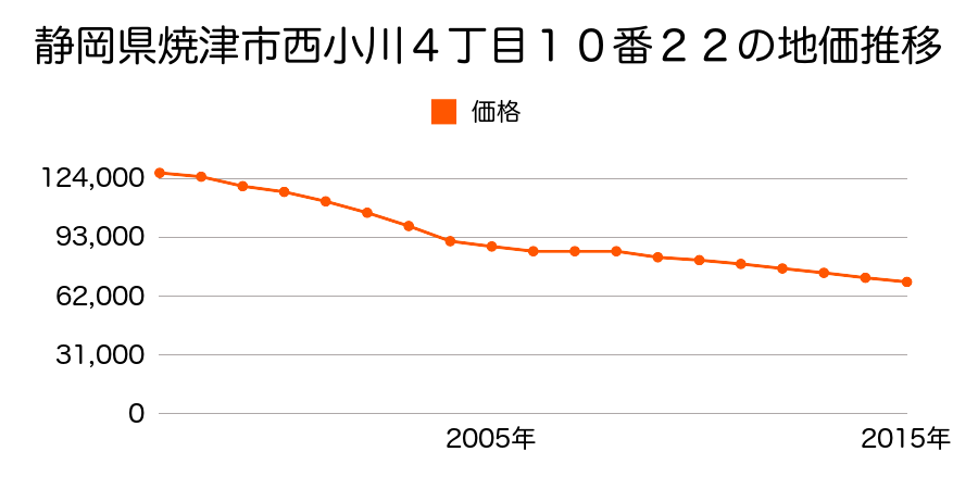 静岡県焼津市西小川４丁目１０番２２外の地価推移のグラフ
