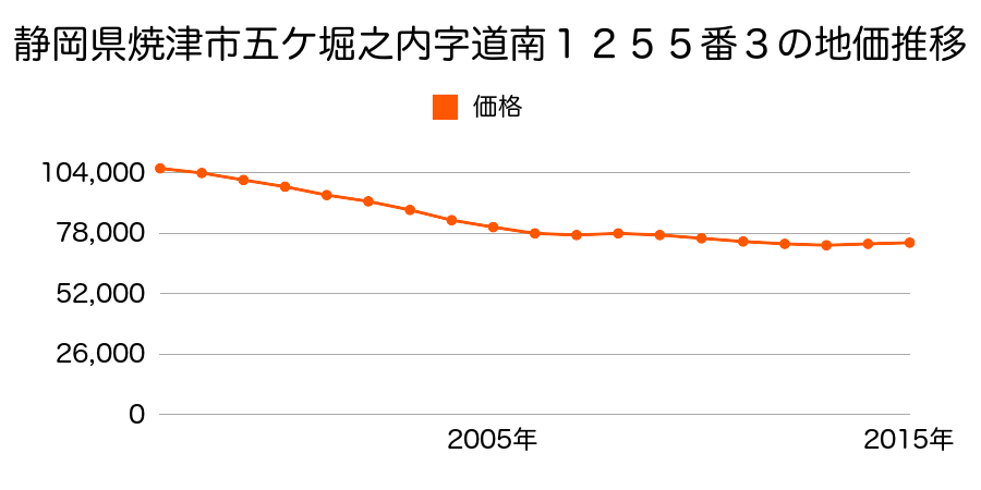 静岡県焼津市五ケ堀之内字道南１２５５番３の地価推移のグラフ