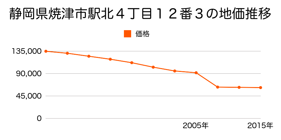 静岡県焼津市塩津字三石地２１３番２の地価推移のグラフ