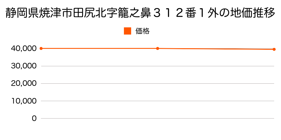 静岡県焼津市田尻北字籠之鼻３１２番１外の地価推移のグラフ