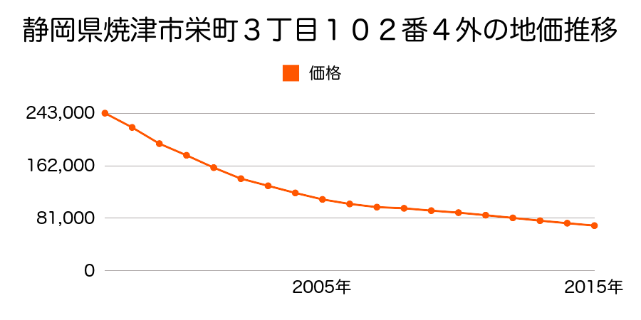 静岡県焼津市栄町３丁目１０２番４外の地価推移のグラフ