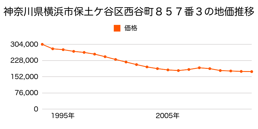 神奈川県横浜市保土ケ谷区岡沢町２２番７６の地価推移のグラフ