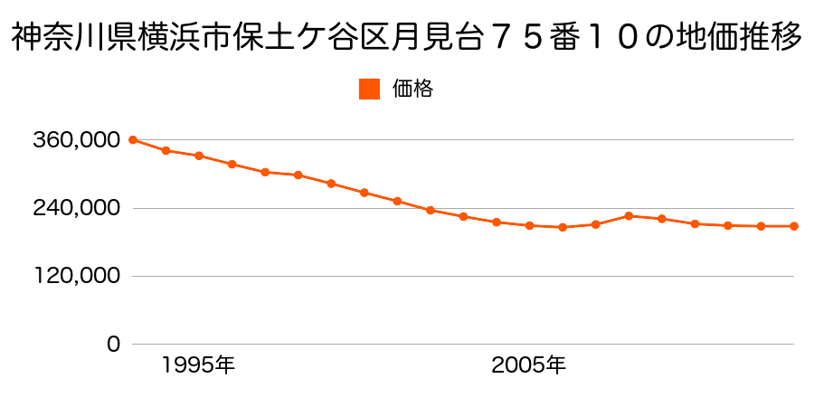 神奈川県横浜市保土ケ谷区月見台６１番の地価推移のグラフ