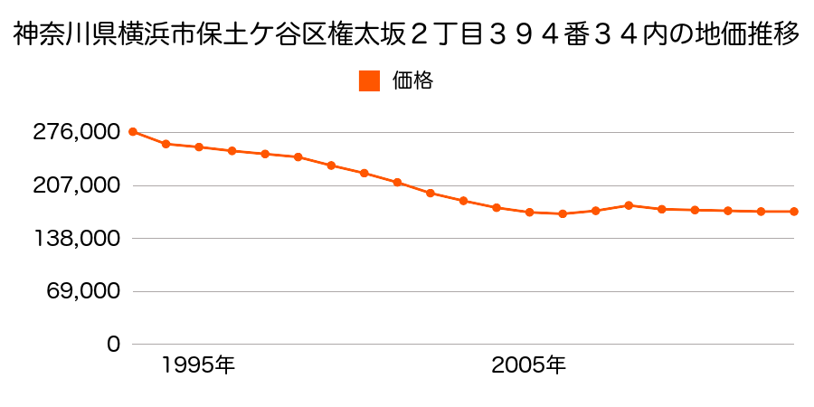 神奈川県横浜市保土ケ谷区権太坂３丁目４０９番４０の地価推移のグラフ