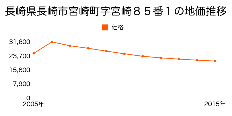 長崎県長崎市蚊焼町字西ケ股１３２８番１の地価推移のグラフ