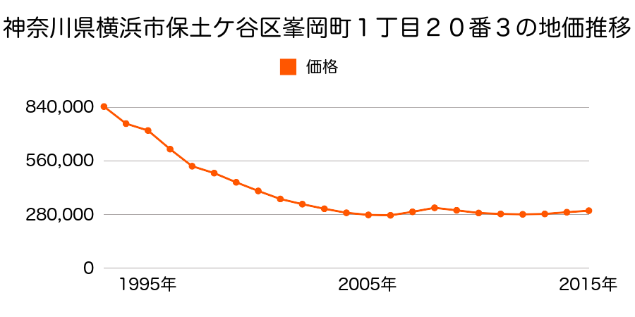 神奈川県横浜市保土ケ谷区峰岡町１丁目２０番３の地価推移のグラフ