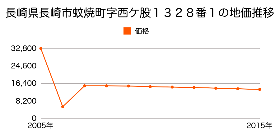 長崎県長崎市永田町字浜１９３９番２の地価推移のグラフ