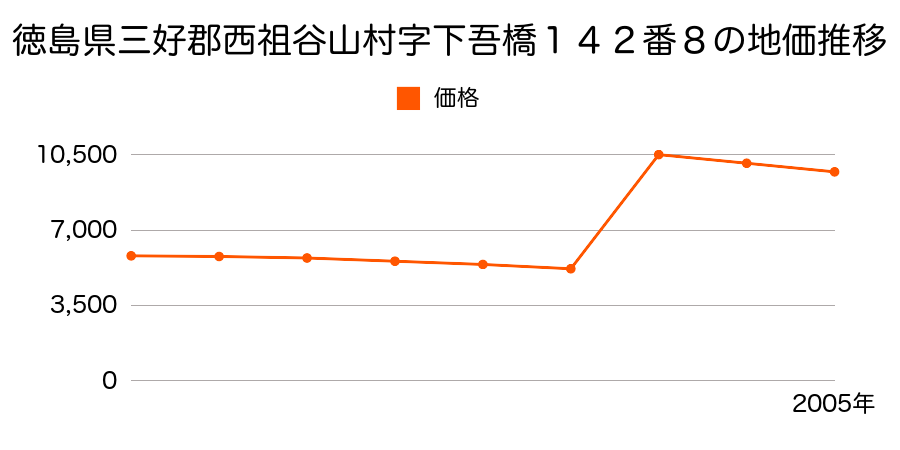 徳島県三好郡西祖谷山村字西岡３３番２外の地価推移のグラフ