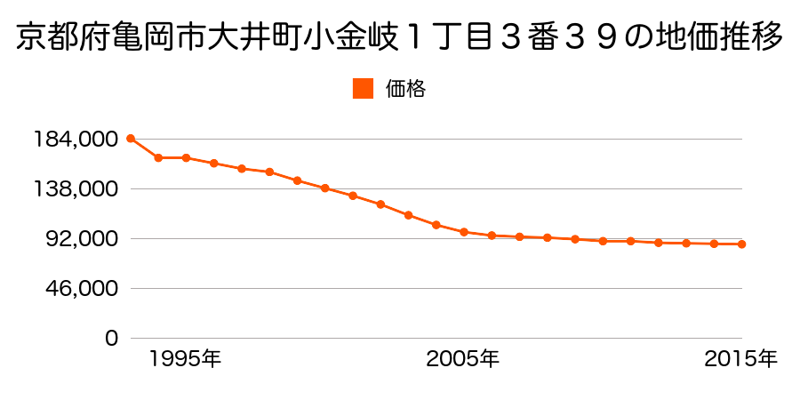 京都府亀岡市大井町小金岐１丁目３番３９の地価推移のグラフ