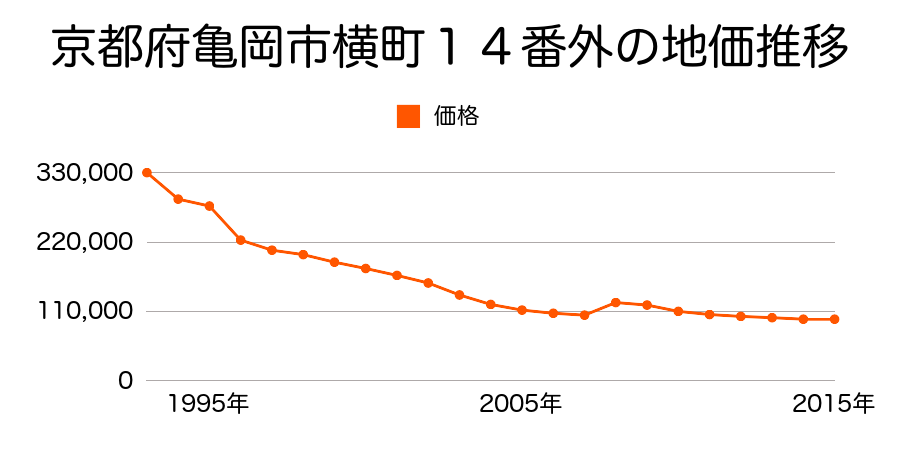京都府亀岡市荒塚町２丁目２０番５２外の地価推移のグラフ
