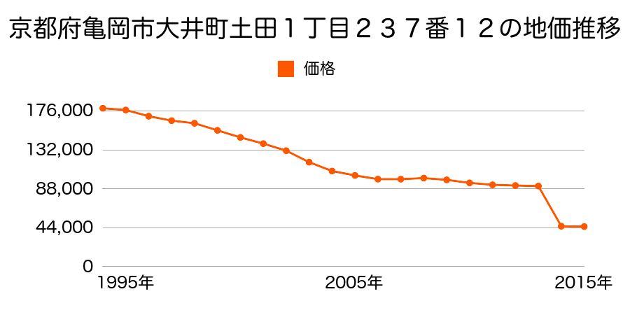 京都府亀岡市千代川町千原安田６番の地価推移のグラフ