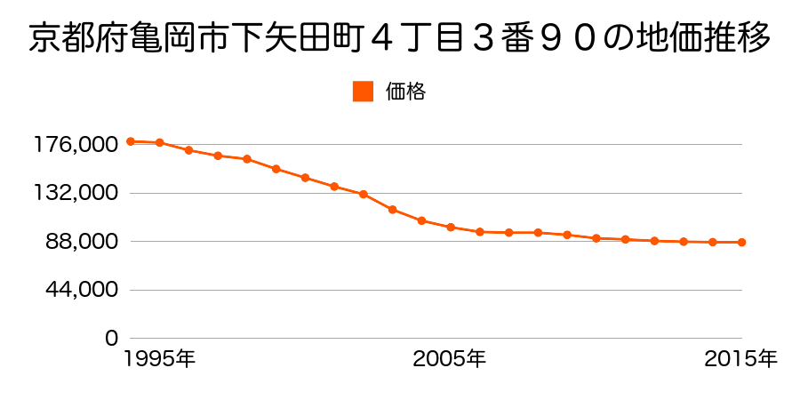 京都府亀岡市下矢田町４丁目３番９０の地価推移のグラフ