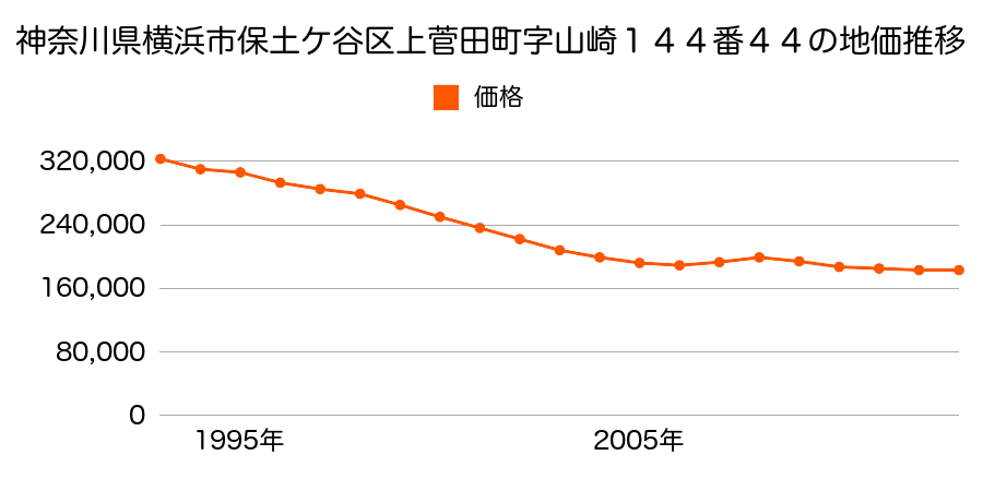 神奈川県横浜市保土ケ谷区仏向町字前耕地２３９番１の地価推移のグラフ
