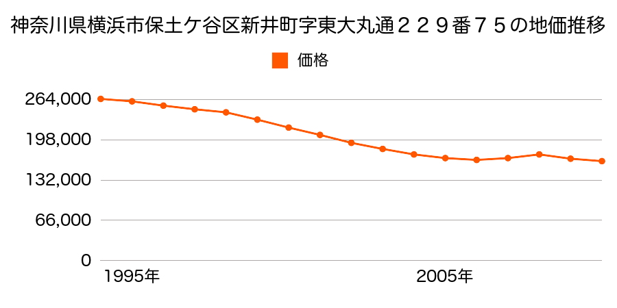 神奈川県横浜市保土ケ谷区新井町字東大丸通２２９番７５の地価推移のグラフ