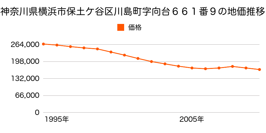 神奈川県横浜市保土ケ谷区川島町字向台６６１番９の地価推移のグラフ