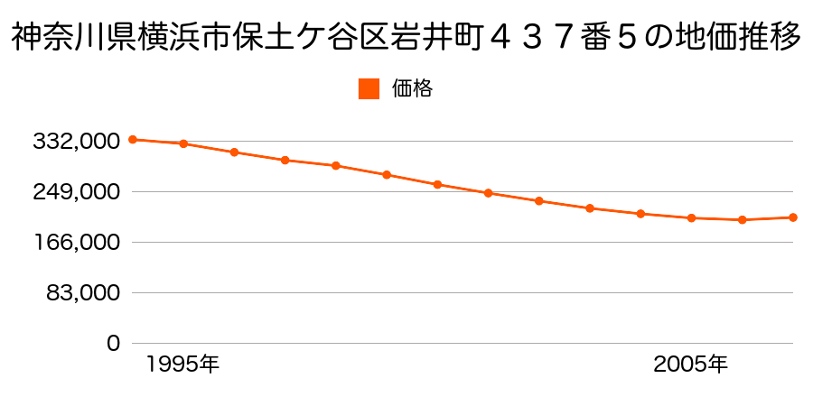 神奈川県横浜市保土ケ谷区岩井町４３７番１外の地価推移のグラフ
