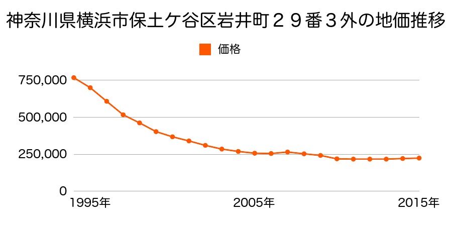 神奈川県横浜市保土ケ谷区上星川２丁目４６６番８外の地価推移のグラフ