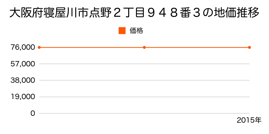 大阪府寝屋川市点野二丁目９３４番１外の地価推移のグラフ