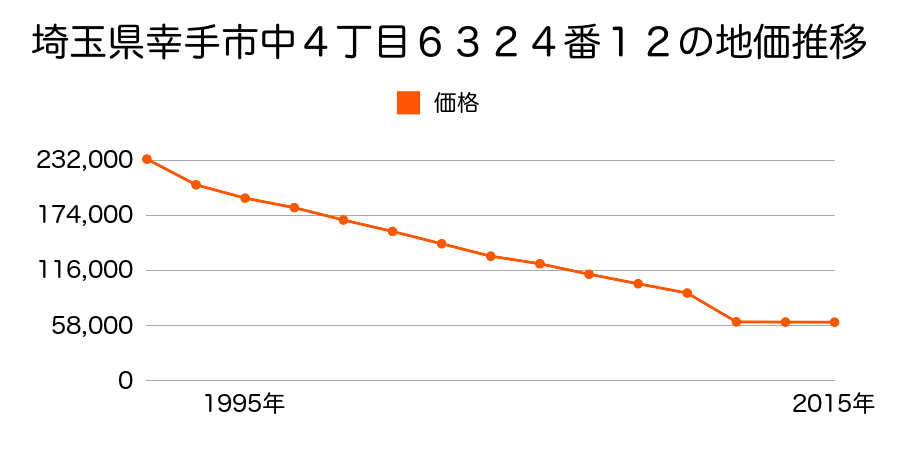 埼玉県幸手市東２丁目７９５番９の地価推移のグラフ