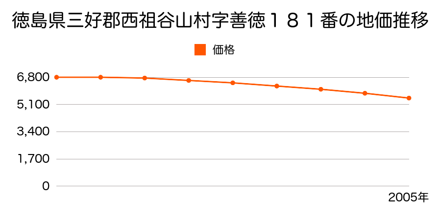 徳島県三好郡西祖谷山村字善徳１８１番の地価推移のグラフ