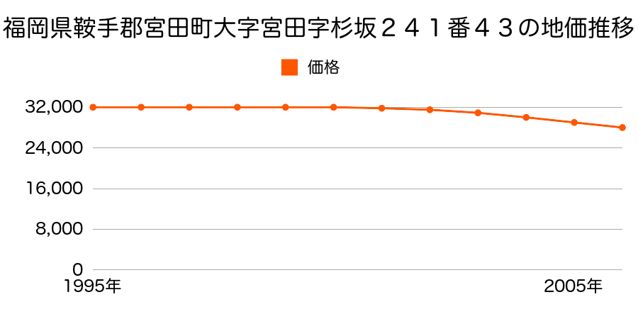 福岡県鞍手郡宮田町大字宮田字杉坂２４１番４３の地価推移のグラフ