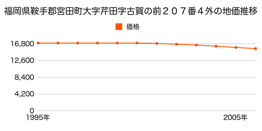 福岡県鞍手郡宮田町大字芹田字古賀ノ前２０７番４外の地価推移のグラフ