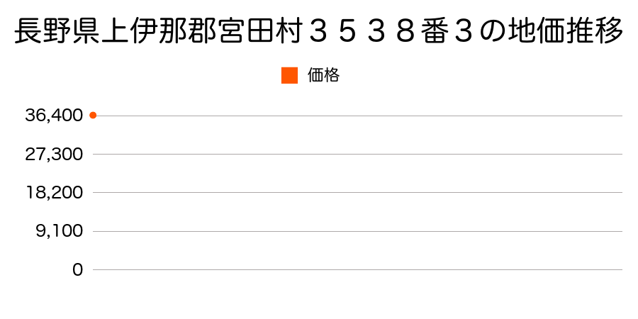 長野県上伊那郡宮田村３５３８番３の地価推移のグラフ