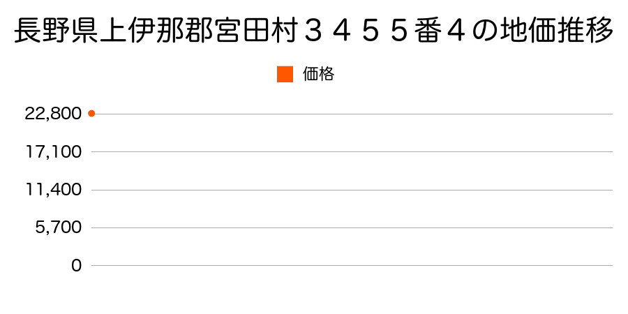 長野県上伊那郡宮田村３４５５番４の地価推移のグラフ