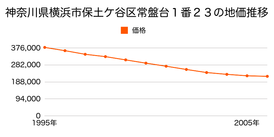神奈川県横浜市保土ケ谷区常盤台１番２３の地価推移のグラフ
