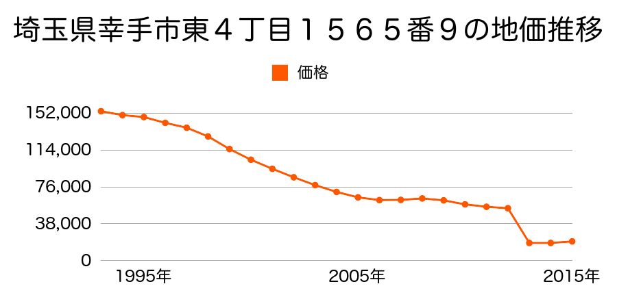 埼玉県幸手市大字中川崎字屋敷前２５１番２外の地価推移のグラフ