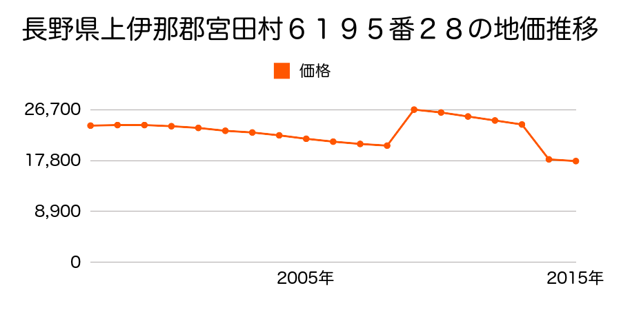 長野県上伊那郡宮田村６１９５番１５２の地価推移のグラフ