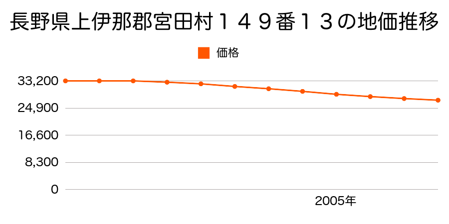 長野県上伊那郡宮田村１４９番１３の地価推移のグラフ