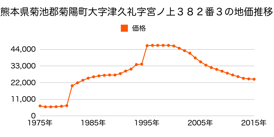 熊本県菊池郡菊陽町大字津久礼字下屋敷１８９７番５の地価推移のグラフ