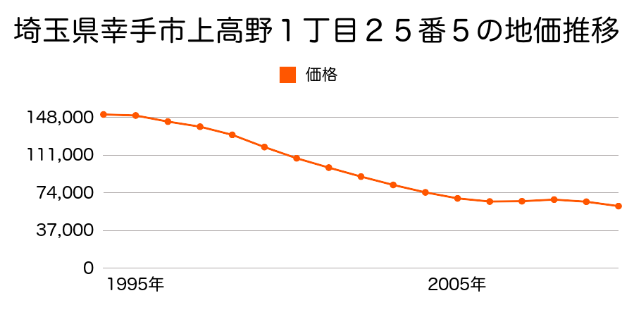 埼玉県幸手市東４丁目１６０４番１５の地価推移のグラフ