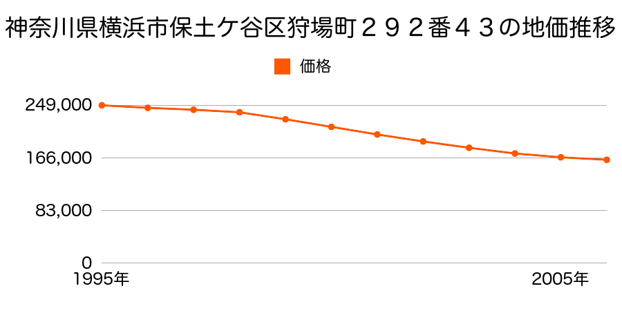 神奈川県横浜市保土ケ谷区狩場町２９２番４３の地価推移のグラフ