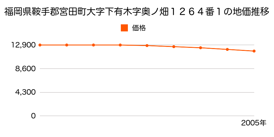 福岡県鞍手郡宮田町大字下有木字奥ノ畑１２６４番１の地価推移のグラフ