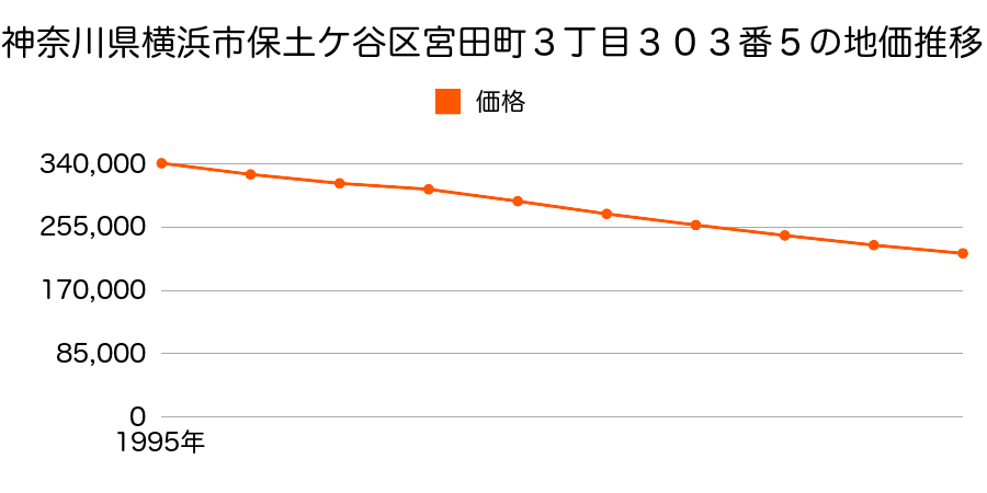 神奈川県横浜市保土ケ谷区宮田町３丁目３０３番５の地価推移のグラフ