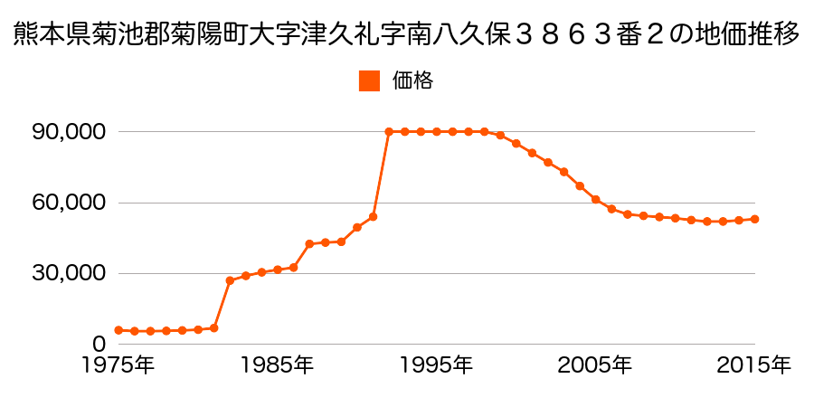 熊本県菊池郡菊陽町武蔵ヶ丘１丁目３６００番２６６の地価推移のグラフ