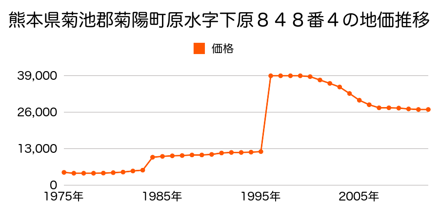 熊本県菊池郡菊陽町大字原水字北沖野５８００番１８５の地価推移のグラフ