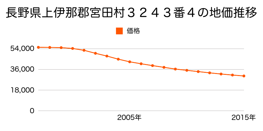 長野県上伊那郡宮田村３２４３番１９の地価推移のグラフ