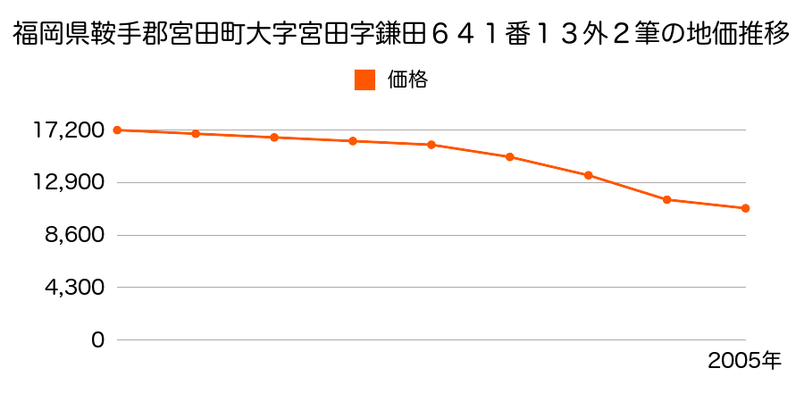 福岡県鞍手郡宮田町大字宮田字草葉５４２番１１ほか４筆の地価推移のグラフ