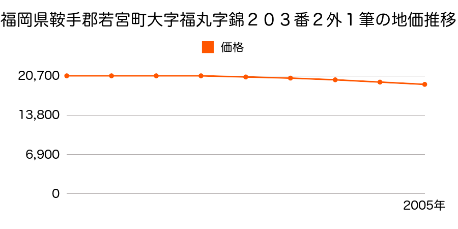 福岡県鞍手郡若宮町大字福丸字錦２０３番２ほか１筆の地価推移のグラフ