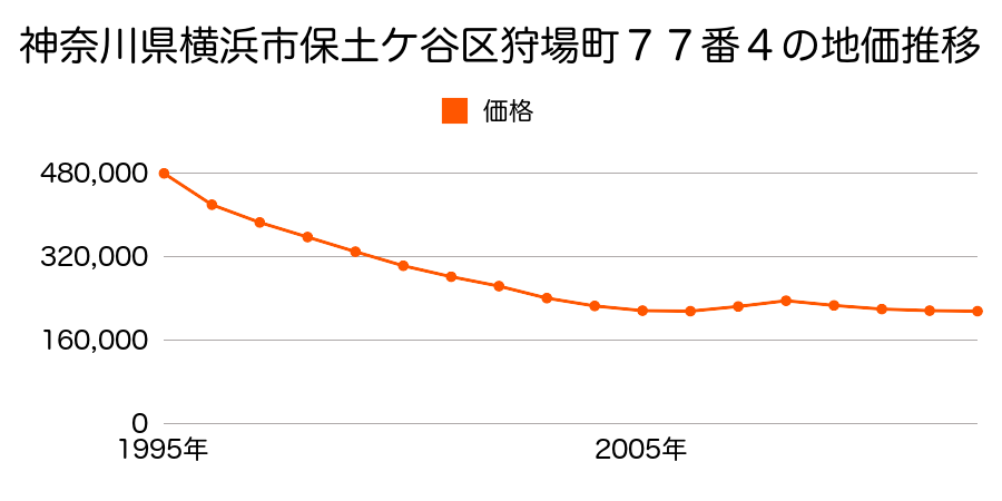 神奈川県横浜市保土ケ谷区狩場町７７番４の地価推移のグラフ