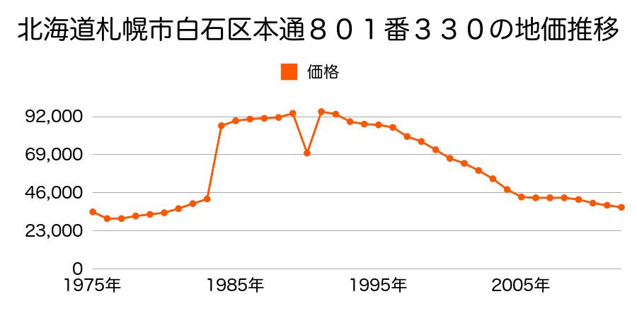 北海道札幌市白石区米里１条３丁目２番４の地価推移のグラフ