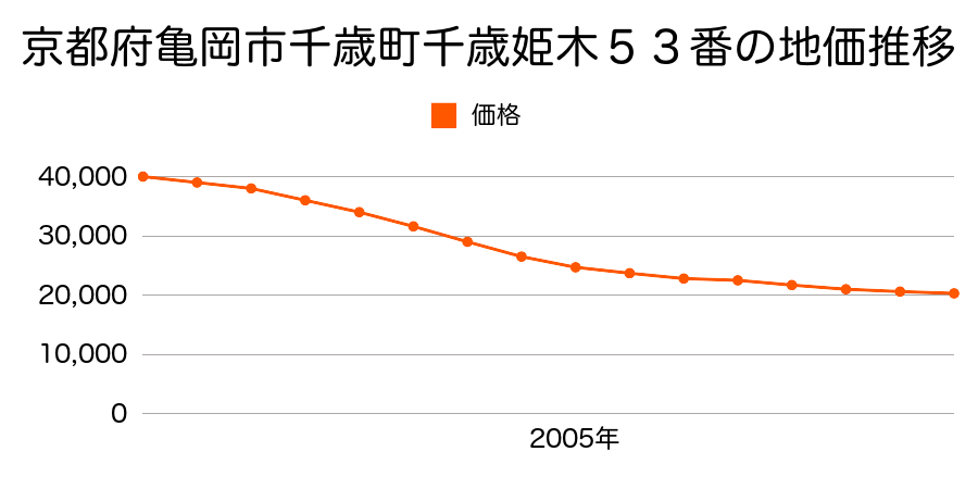 京都府亀岡市河原林町勝林島内垣地４１番の地価推移のグラフ