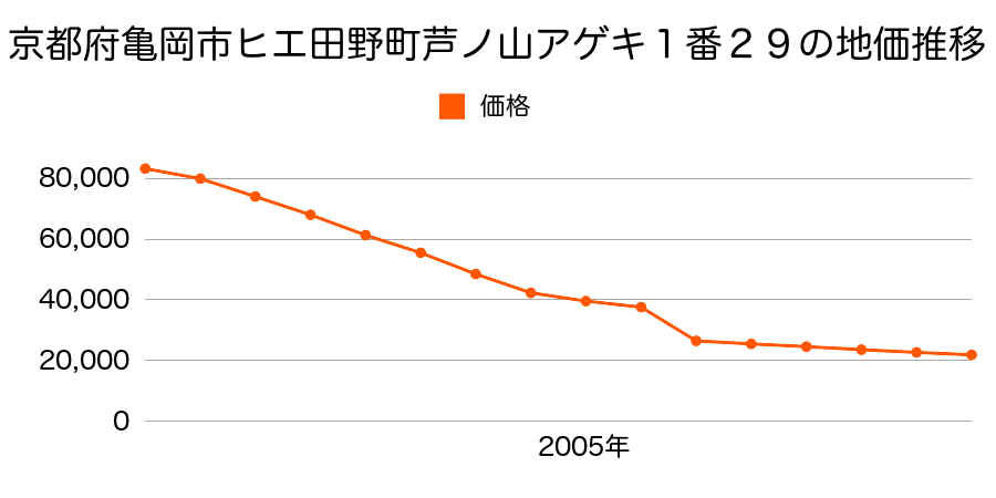 京都府亀岡市ヒエ田野町太田石垣内３１番の地価推移のグラフ