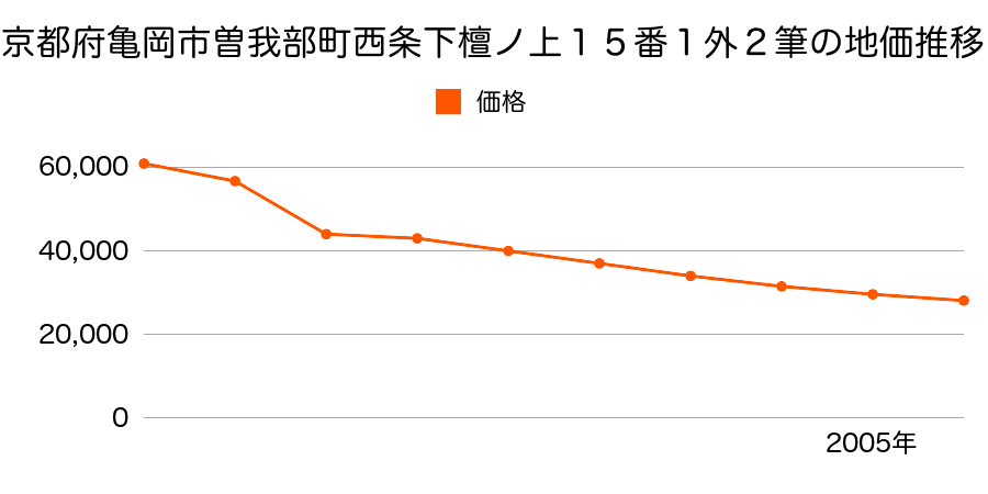 京都府亀岡市ヒエ田野町太田石垣内３１番の地価推移のグラフ